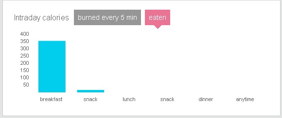 Dashboard calories eaten